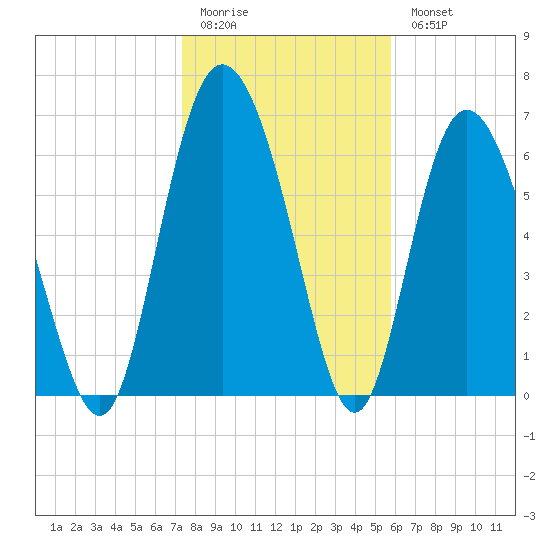 Cowen Creek tide chart for Sunday, January 22, 2023