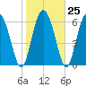 Cowen Creek tide chart for Wednesday, January 25, 2023