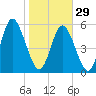 Cowen Creek tide chart for Sunday, January 29, 2023