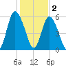 Cowen Creek tide chart for Monday, January 2, 2023
