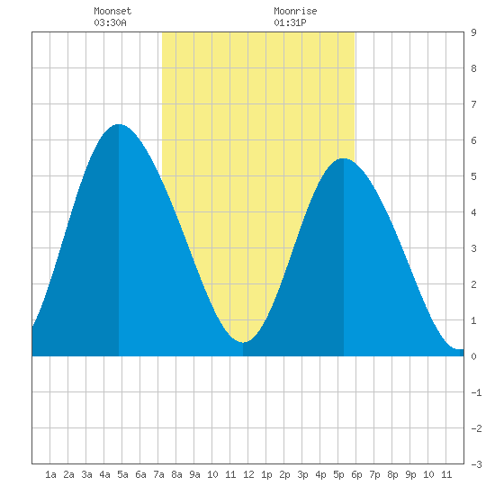Cowen Creek tide chart for Tuesday, January 31, 2023
