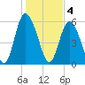 Cowen Creek tide chart for Wednesday, January 4, 2023