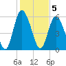 Cowen Creek tide chart for Thursday, January 5, 2023