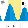 Cowen Creek tide chart for Friday, January 6, 2023