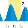 Cowen Creek tide chart for Saturday, January 7, 2023