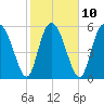 Cowen Creek tide chart for Friday, February 10, 2023