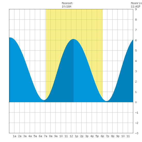 Cowen Creek tide chart for Saturday, February 11, 2023