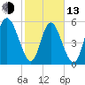 Cowen Creek tide chart for Monday, February 13, 2023