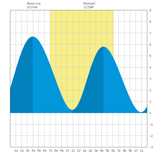 Cowen Creek tide chart for Wednesday, February 15, 2023