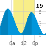 Cowen Creek tide chart for Wednesday, February 15, 2023