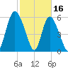 Cowen Creek tide chart for Thursday, February 16, 2023