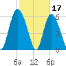 Cowen Creek tide chart for Friday, February 17, 2023