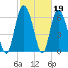 Cowen Creek tide chart for Sunday, February 19, 2023