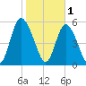Cowen Creek tide chart for Wednesday, February 1, 2023