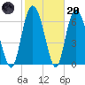 Cowen Creek tide chart for Monday, February 20, 2023