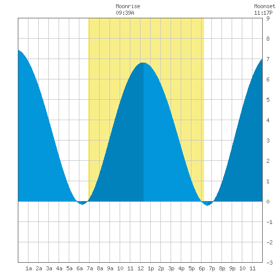 Cowen Creek tide chart for Friday, February 24, 2023