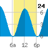 Cowen Creek tide chart for Friday, February 24, 2023