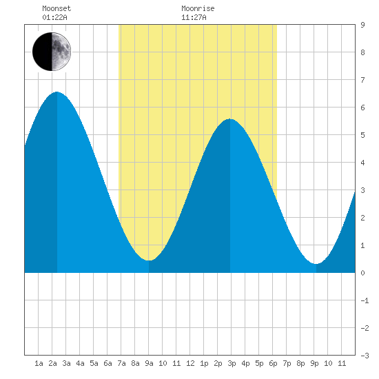 Cowen Creek tide chart for Monday, February 27, 2023