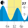 Cowen Creek tide chart for Monday, February 27, 2023