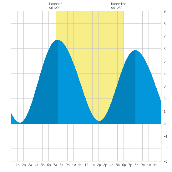 Cowen Creek tide chart for Friday, February 3, 2023