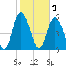 Cowen Creek tide chart for Friday, February 3, 2023
