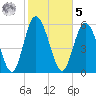 Cowen Creek tide chart for Sunday, February 5, 2023