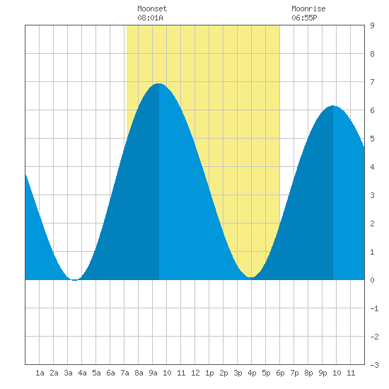 Cowen Creek tide chart for Monday, February 6, 2023