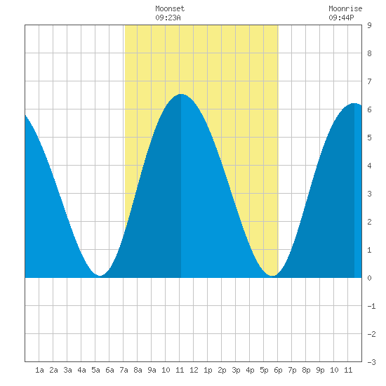 Cowen Creek tide chart for Thursday, February 9, 2023