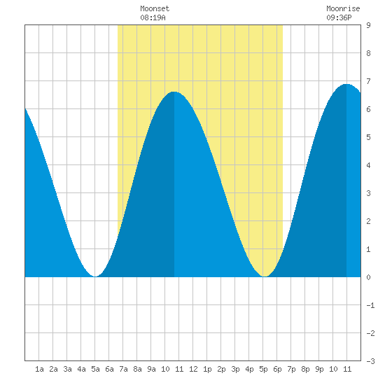 Cowen Creek tide chart for Friday, March 10, 2023