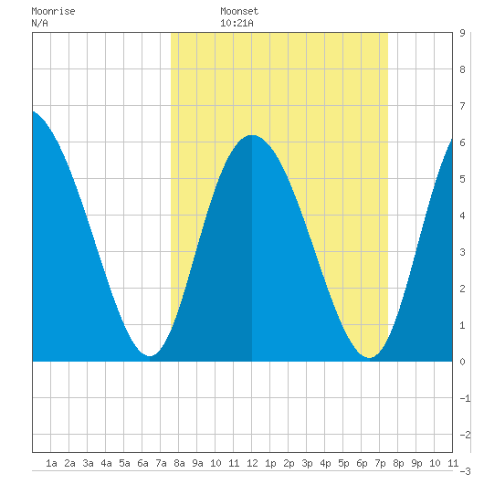 Cowen Creek tide chart for Sunday, March 12, 2023