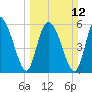 Cowen Creek tide chart for Sunday, March 12, 2023