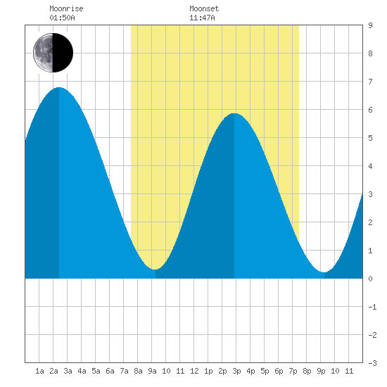 Cowen Creek tide chart for Tuesday, March 14, 2023