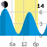 Cowen Creek tide chart for Tuesday, March 14, 2023