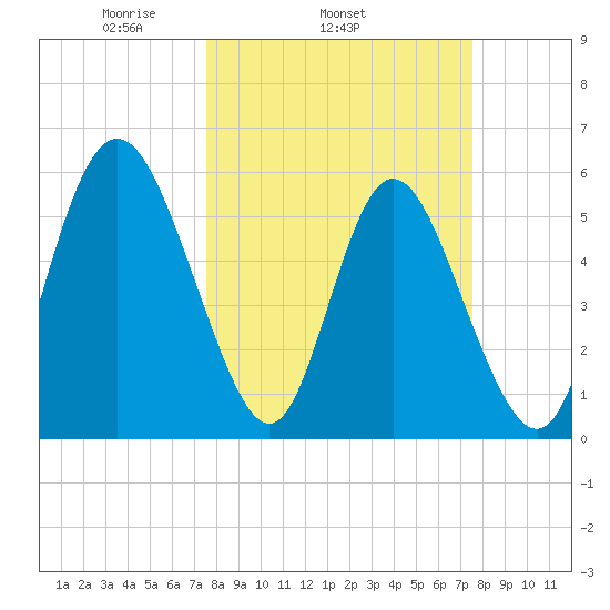 Cowen Creek tide chart for Wednesday, March 15, 2023