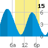 Cowen Creek tide chart for Wednesday, March 15, 2023