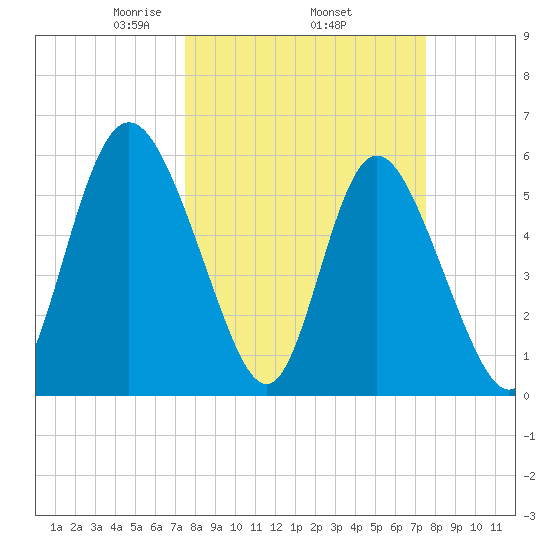 Cowen Creek tide chart for Thursday, March 16, 2023