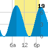 Cowen Creek tide chart for Sunday, March 19, 2023