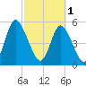 Cowen Creek tide chart for Wednesday, March 1, 2023