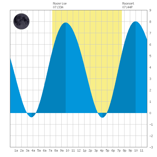 Cowen Creek tide chart for Tuesday, March 21, 2023