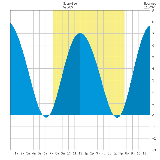Cowen Creek tide chart for Friday, March 24, 2023