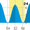 Cowen Creek tide chart for Friday, March 24, 2023