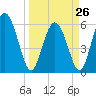 Cowen Creek tide chart for Sunday, March 26, 2023