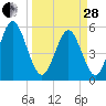 Cowen Creek tide chart for Tuesday, March 28, 2023