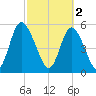 Cowen Creek tide chart for Thursday, March 2, 2023