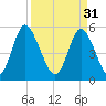 Cowen Creek tide chart for Friday, March 31, 2023