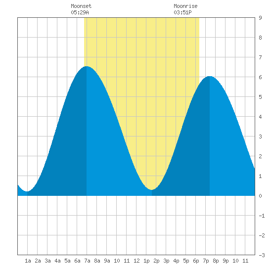 Cowen Creek tide chart for Saturday, March 4, 2023