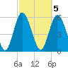 Cowen Creek tide chart for Sunday, March 5, 2023