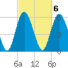 Cowen Creek tide chart for Monday, March 6, 2023