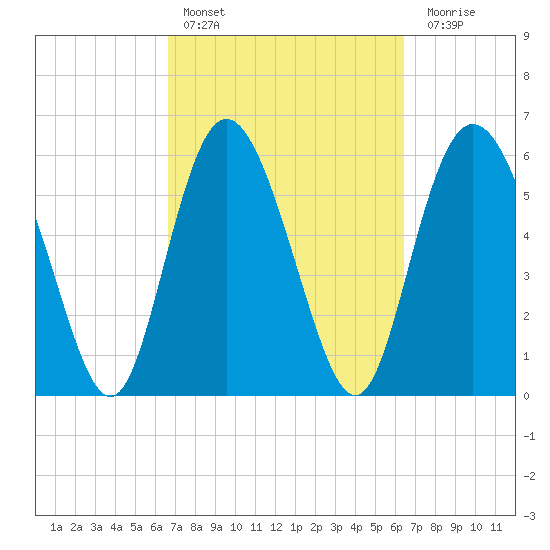 Cowen Creek tide chart for Wednesday, March 8, 2023