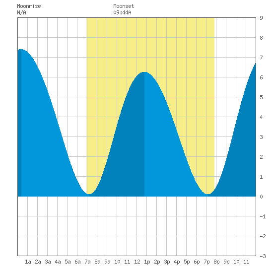 Cowen Creek tide chart for Monday, April 10, 2023